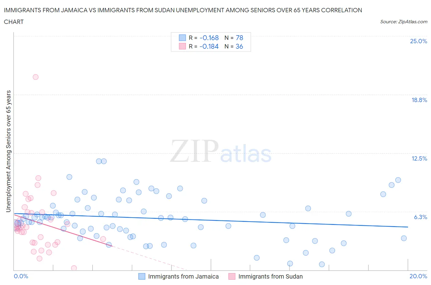 Immigrants from Jamaica vs Immigrants from Sudan Unemployment Among Seniors over 65 years