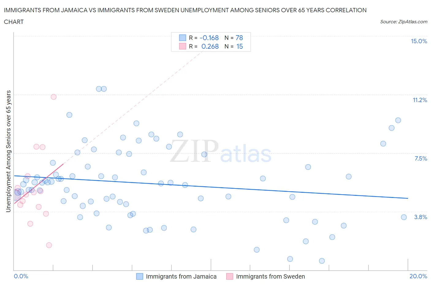 Immigrants from Jamaica vs Immigrants from Sweden Unemployment Among Seniors over 65 years