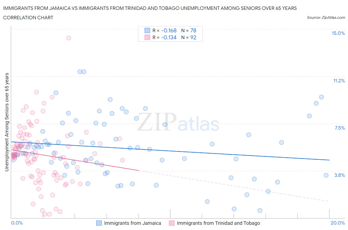Immigrants from Jamaica vs Immigrants from Trinidad and Tobago Unemployment Among Seniors over 65 years