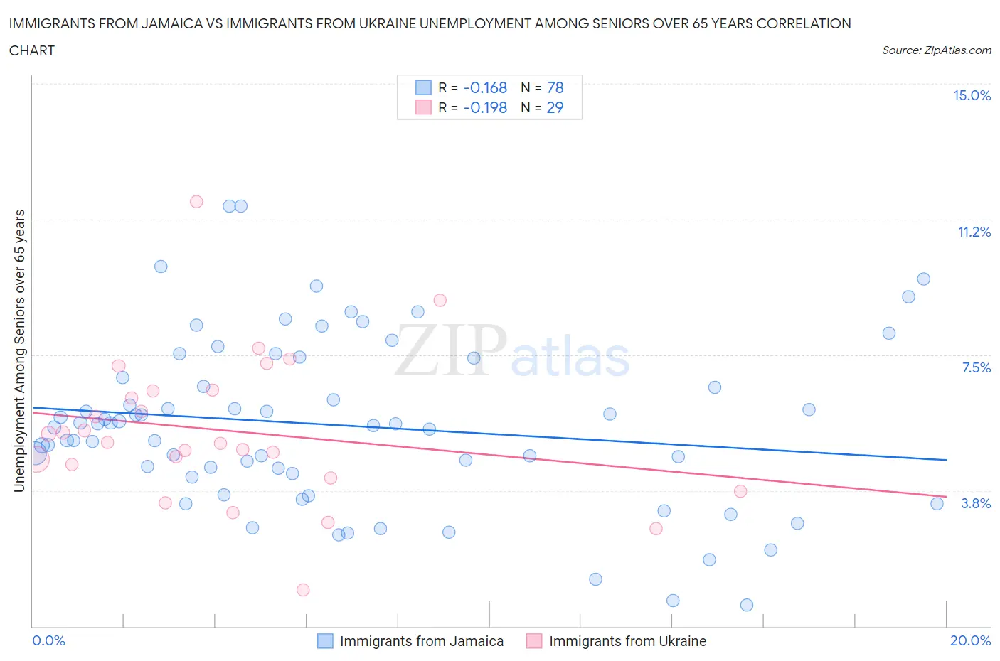 Immigrants from Jamaica vs Immigrants from Ukraine Unemployment Among Seniors over 65 years