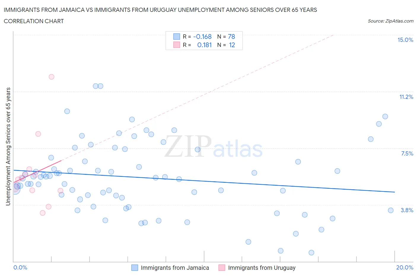 Immigrants from Jamaica vs Immigrants from Uruguay Unemployment Among Seniors over 65 years