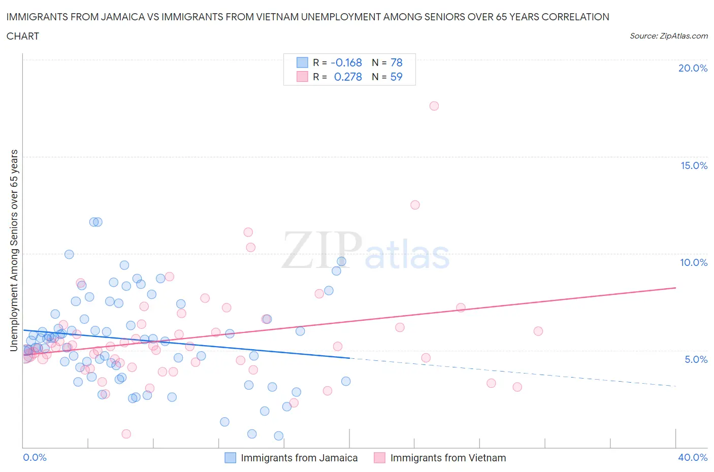 Immigrants from Jamaica vs Immigrants from Vietnam Unemployment Among Seniors over 65 years