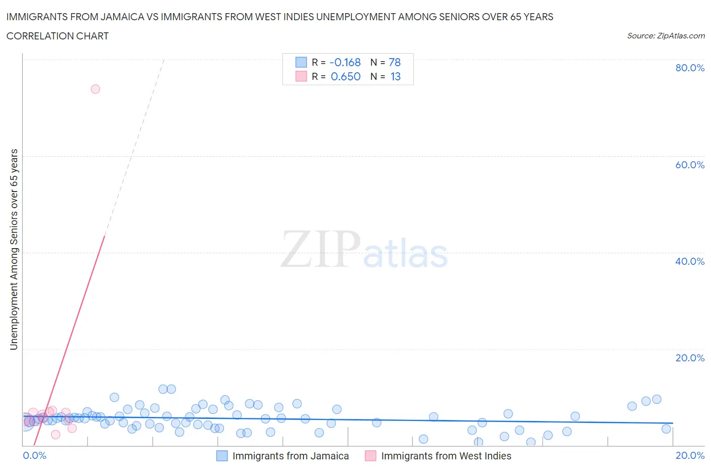 Immigrants from Jamaica vs Immigrants from West Indies Unemployment Among Seniors over 65 years
