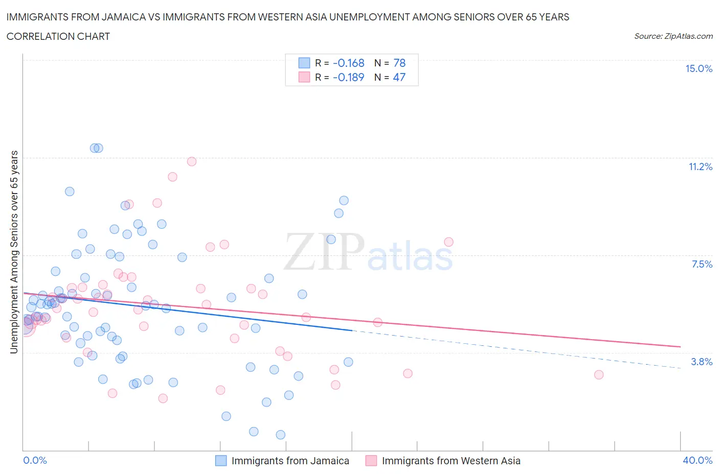 Immigrants from Jamaica vs Immigrants from Western Asia Unemployment Among Seniors over 65 years