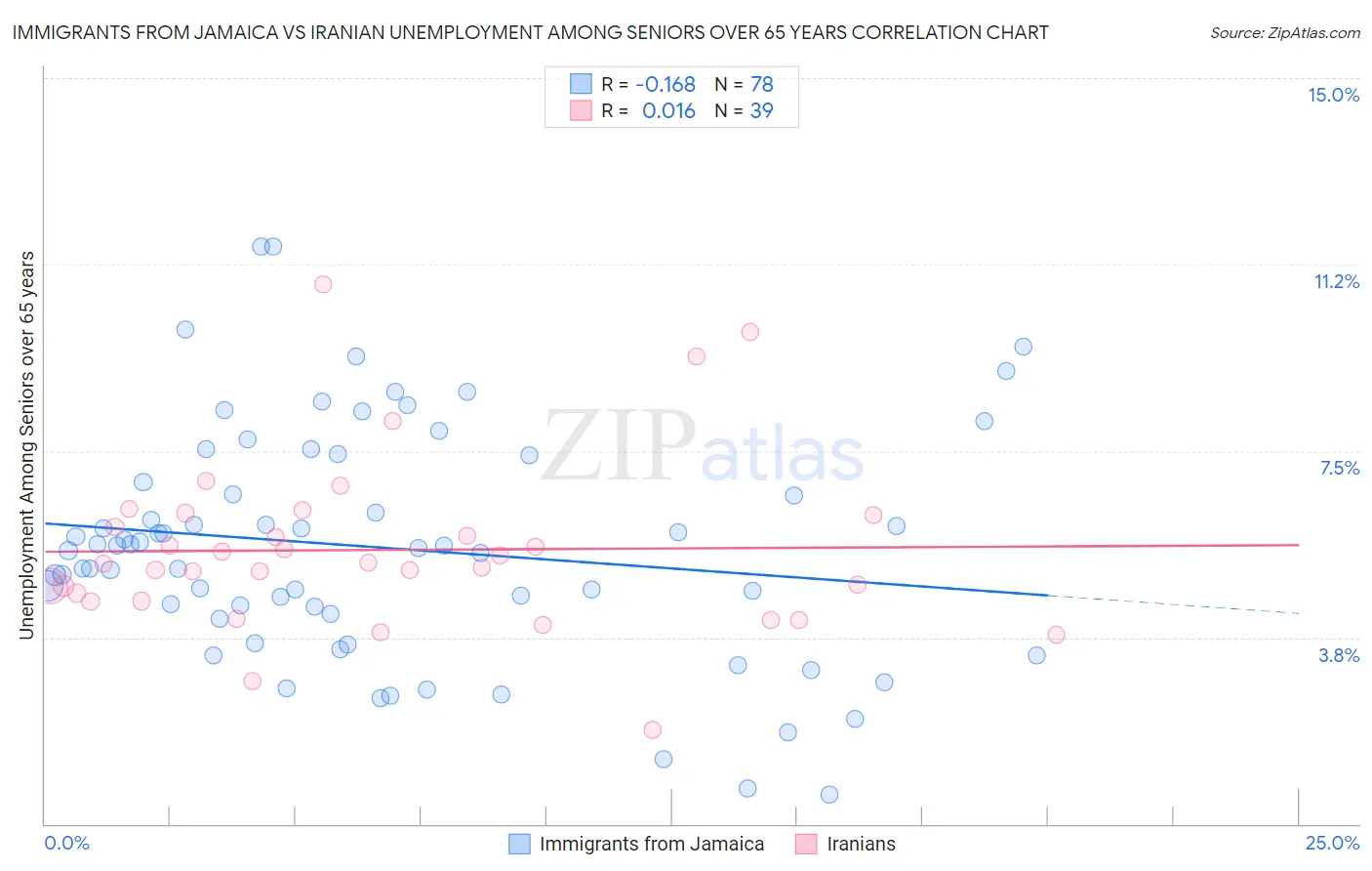 Immigrants from Jamaica vs Iranian Unemployment Among Seniors over 65 years