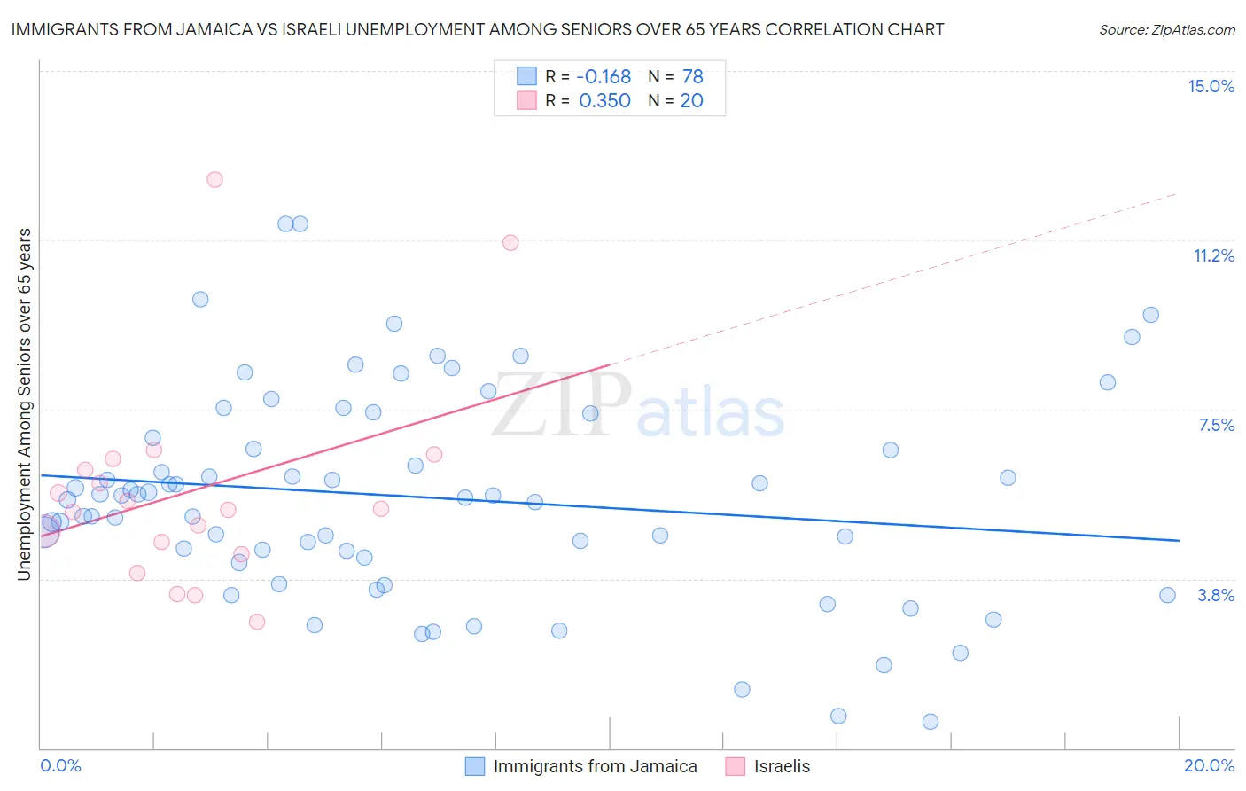 Immigrants from Jamaica vs Israeli Unemployment Among Seniors over 65 years