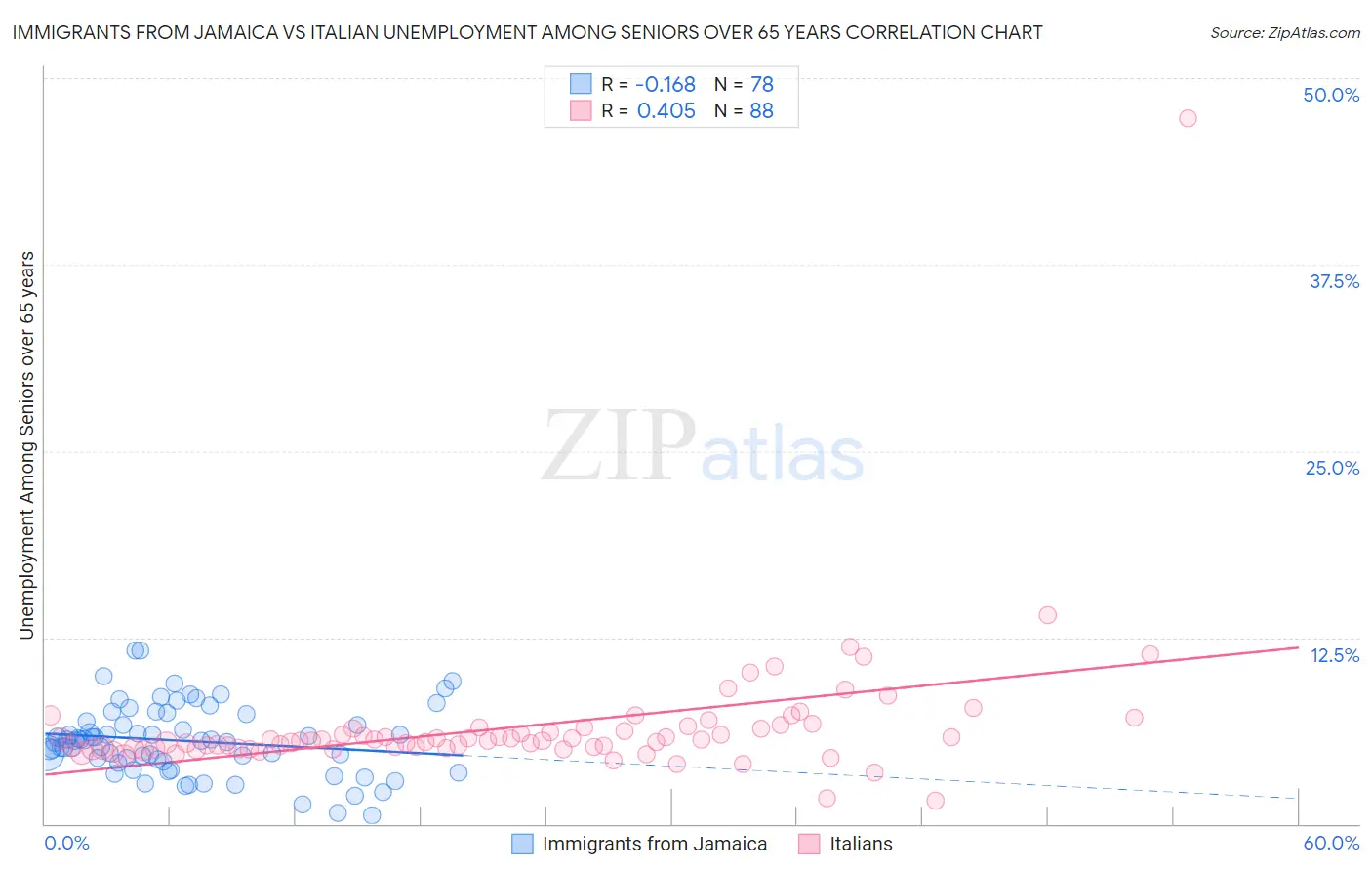 Immigrants from Jamaica vs Italian Unemployment Among Seniors over 65 years