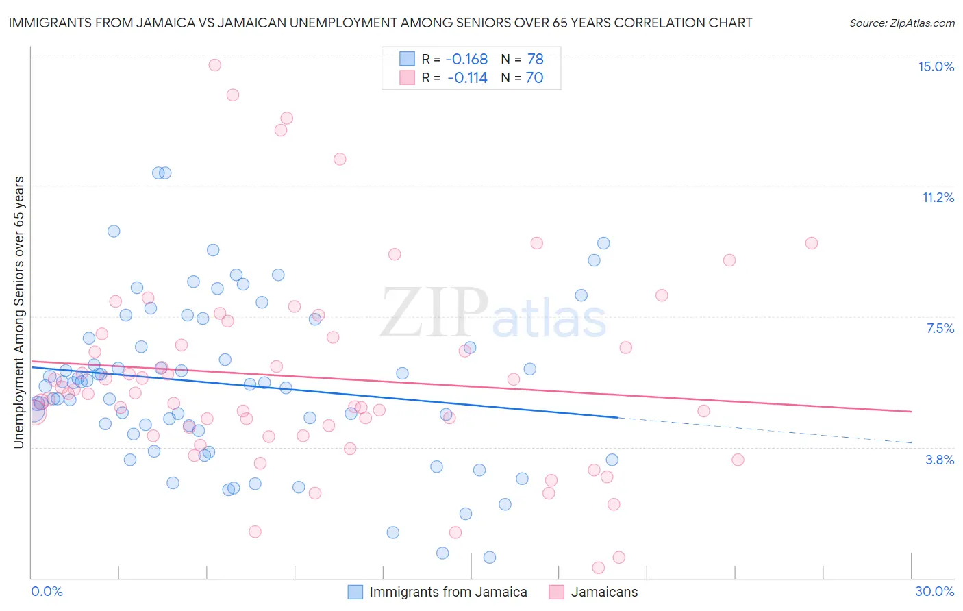 Immigrants from Jamaica vs Jamaican Unemployment Among Seniors over 65 years