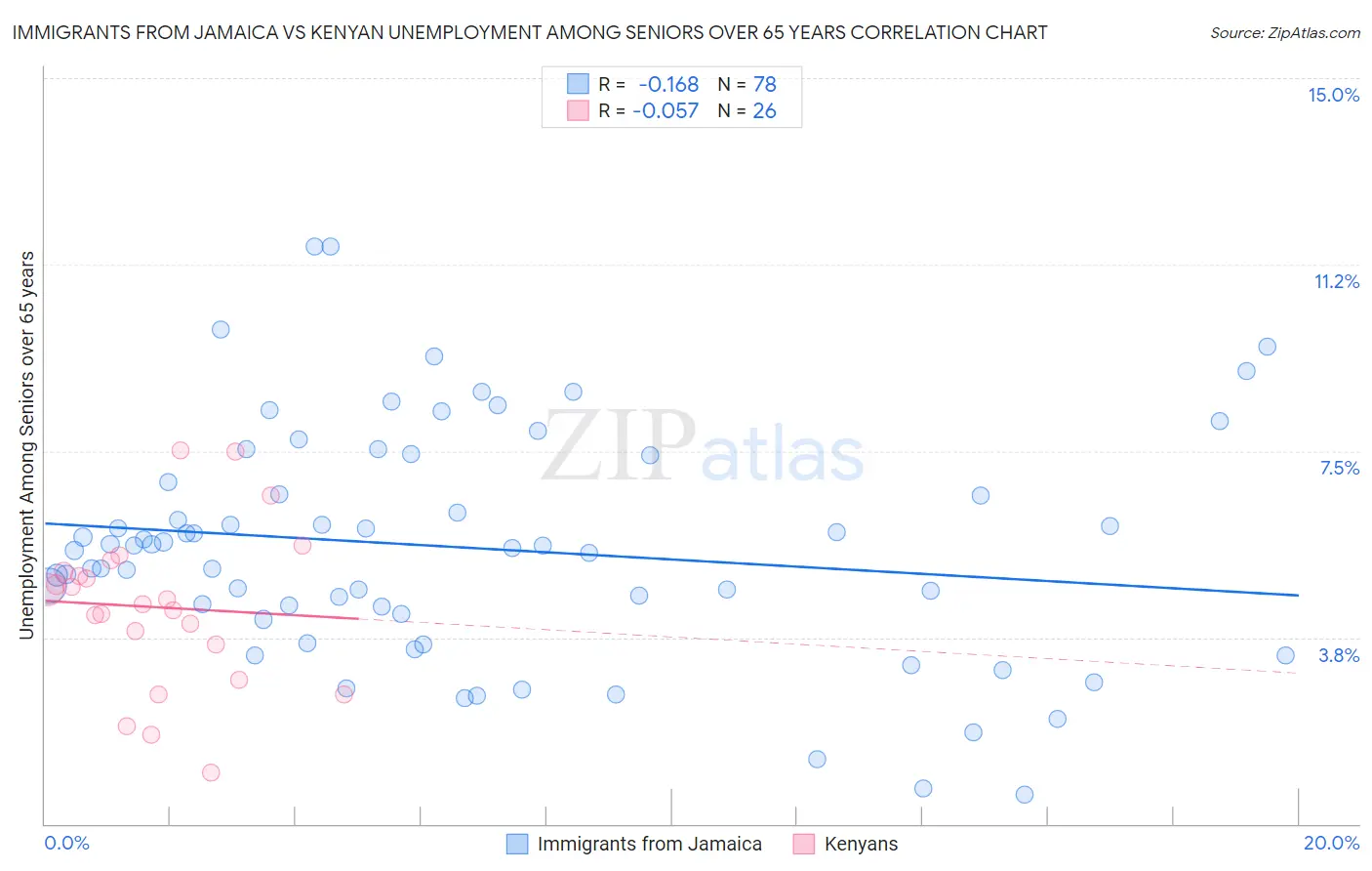 Immigrants from Jamaica vs Kenyan Unemployment Among Seniors over 65 years