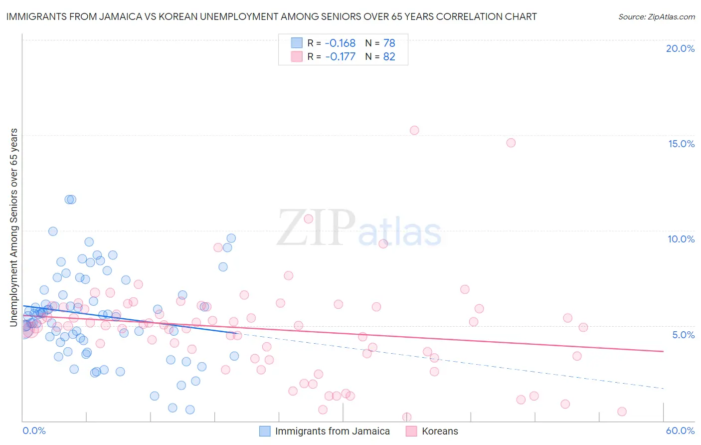 Immigrants from Jamaica vs Korean Unemployment Among Seniors over 65 years