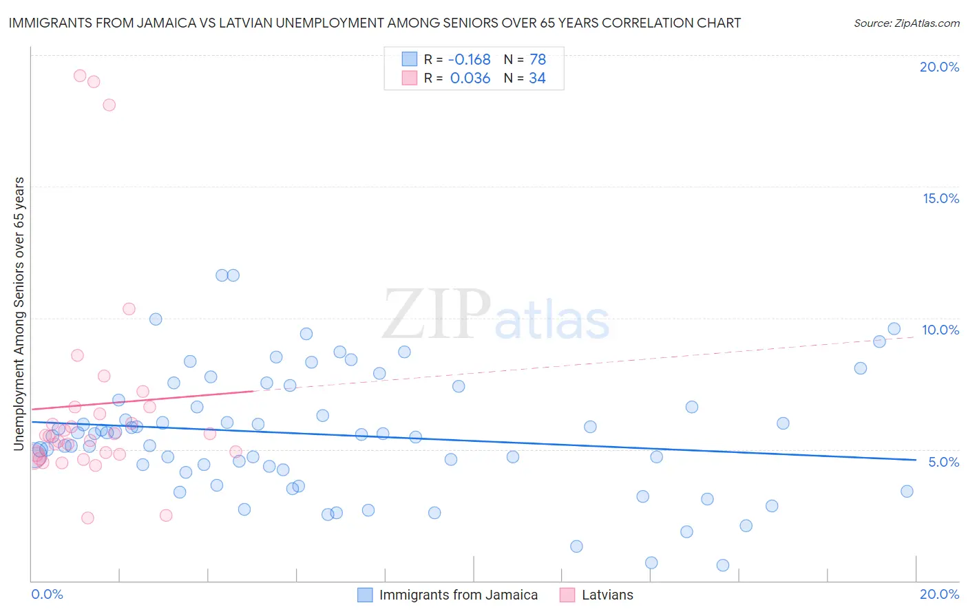 Immigrants from Jamaica vs Latvian Unemployment Among Seniors over 65 years