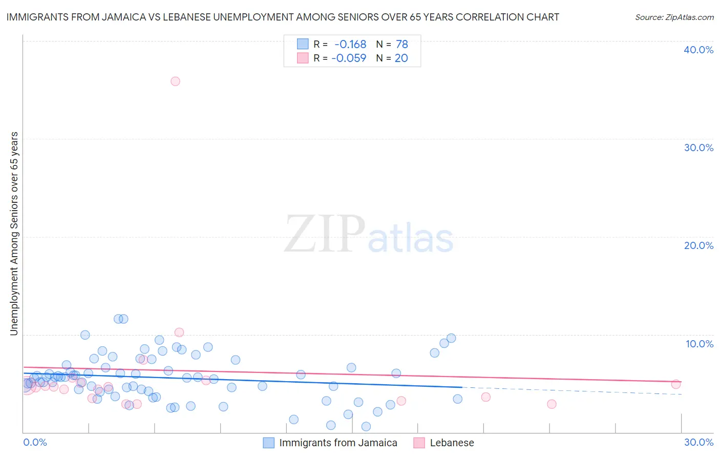 Immigrants from Jamaica vs Lebanese Unemployment Among Seniors over 65 years