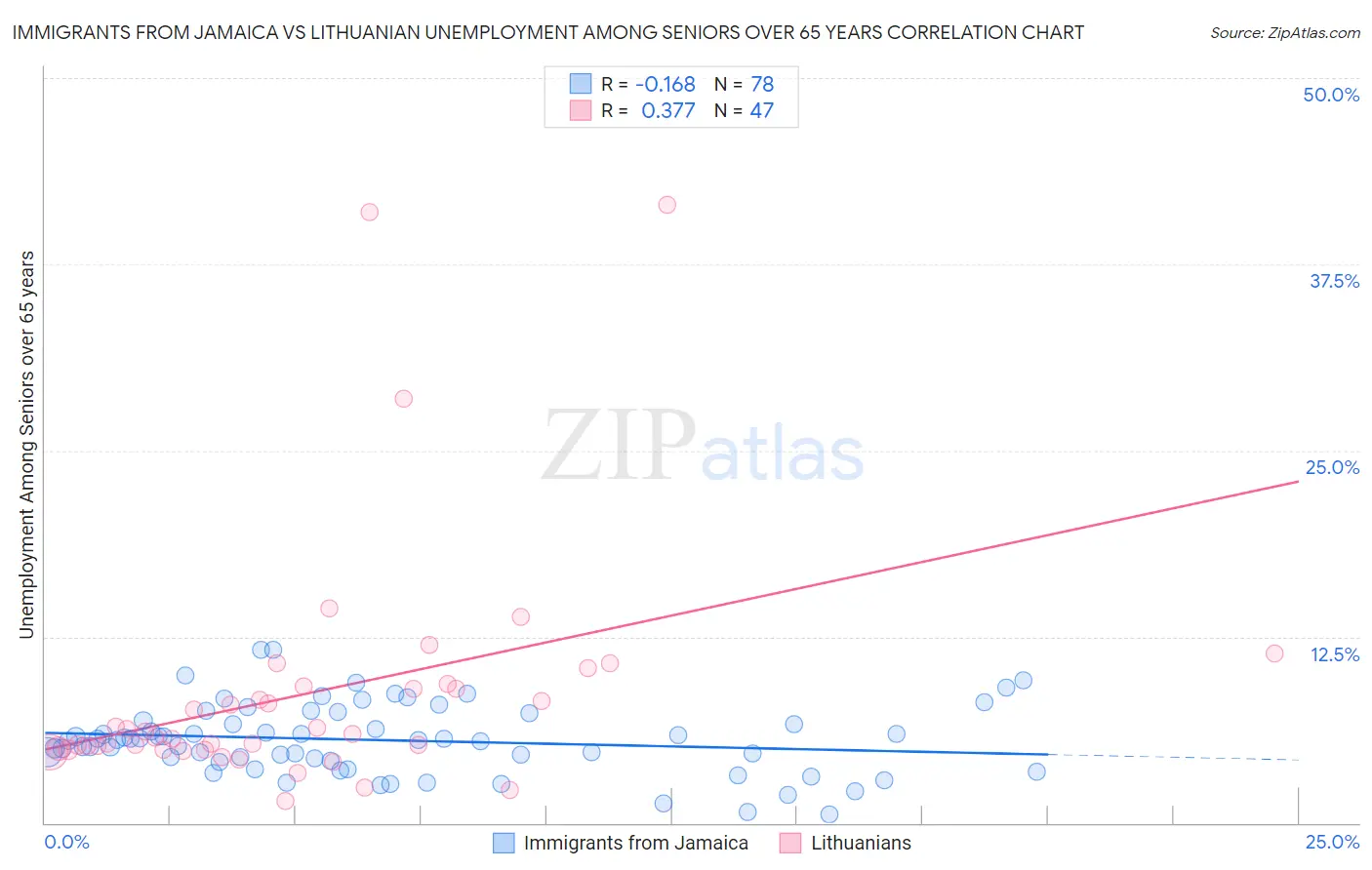 Immigrants from Jamaica vs Lithuanian Unemployment Among Seniors over 65 years