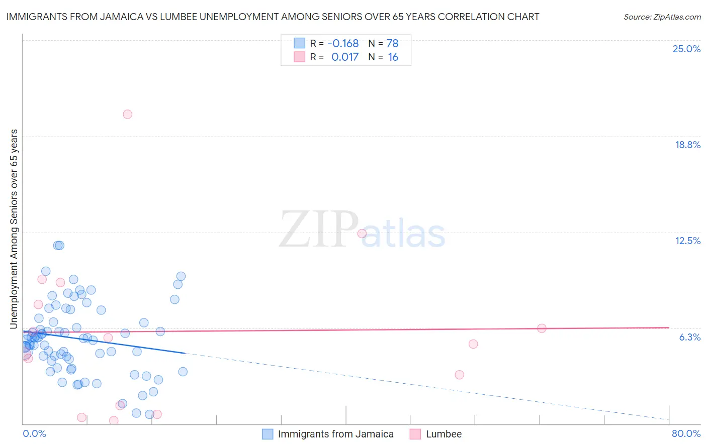 Immigrants from Jamaica vs Lumbee Unemployment Among Seniors over 65 years