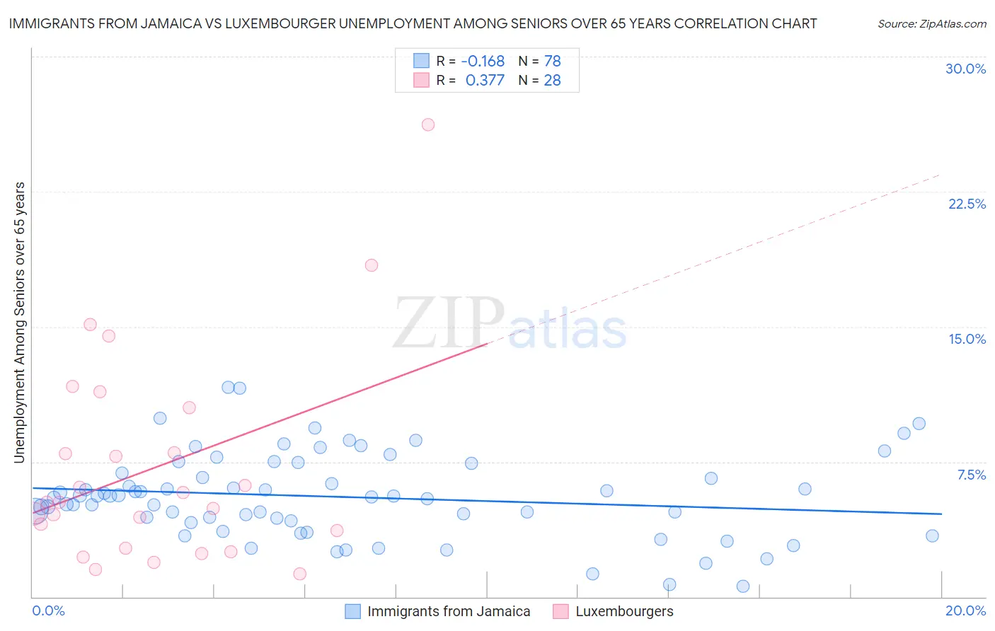 Immigrants from Jamaica vs Luxembourger Unemployment Among Seniors over 65 years