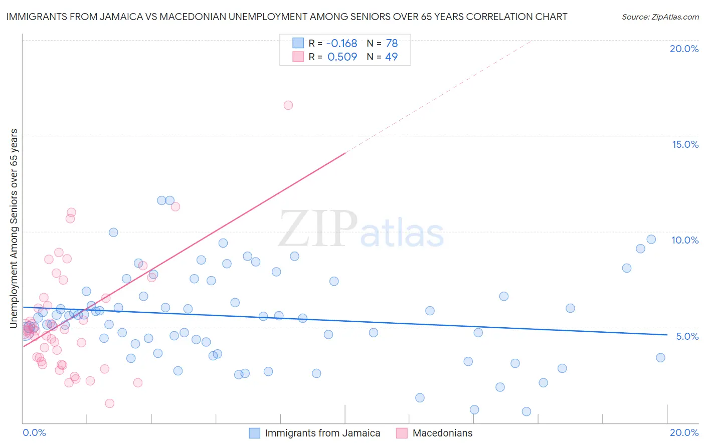 Immigrants from Jamaica vs Macedonian Unemployment Among Seniors over 65 years