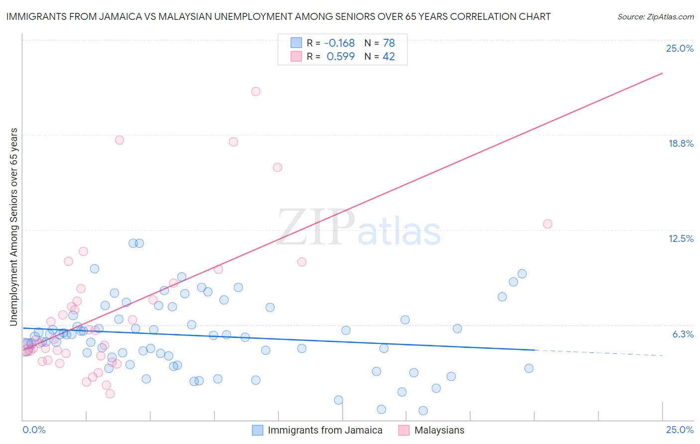 Immigrants from Jamaica vs Malaysian Unemployment Among Seniors over 65 years
