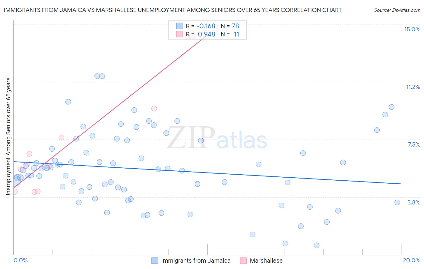Immigrants from Jamaica vs Marshallese Unemployment Among Seniors over 65 years