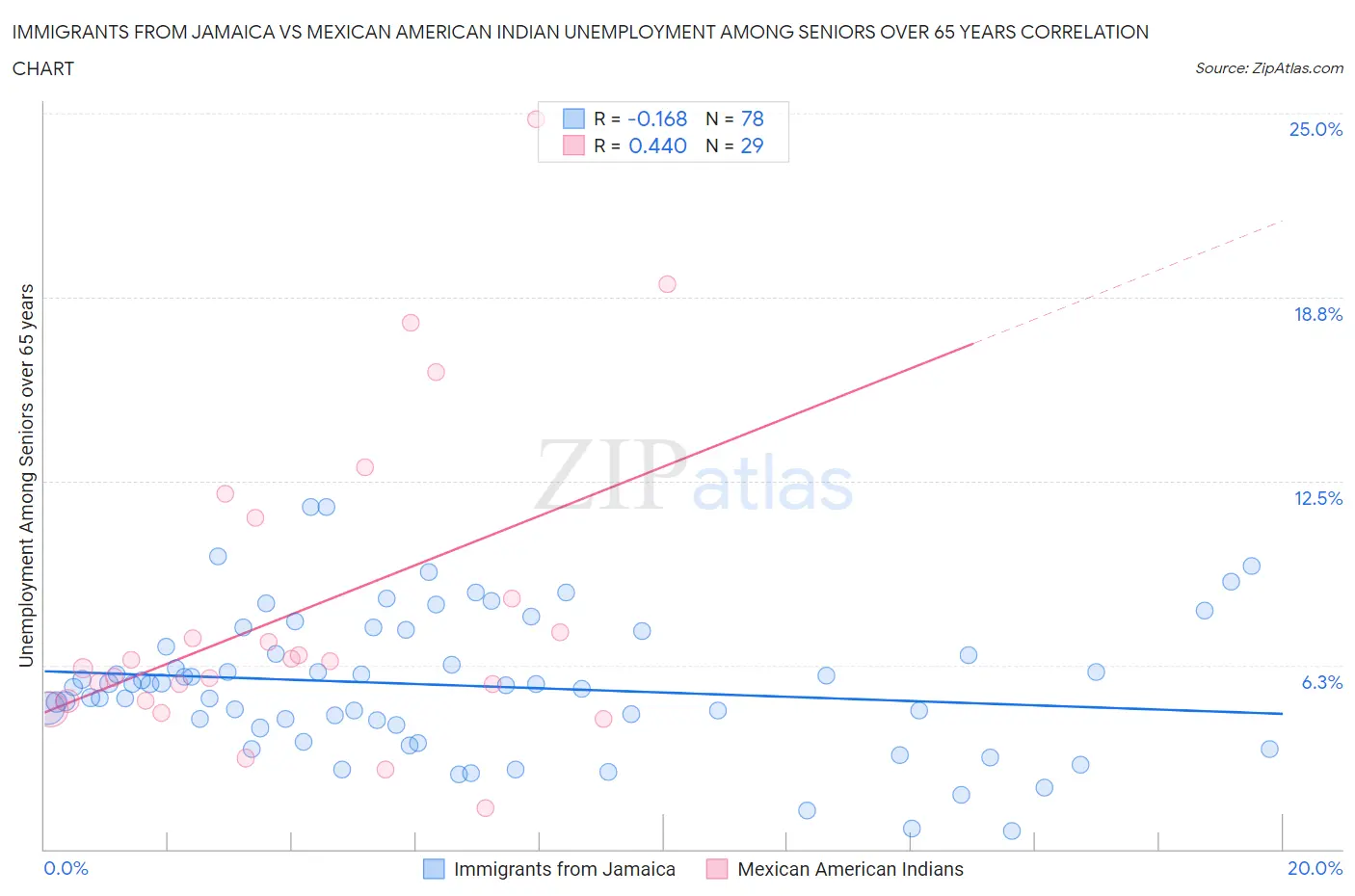 Immigrants from Jamaica vs Mexican American Indian Unemployment Among Seniors over 65 years
