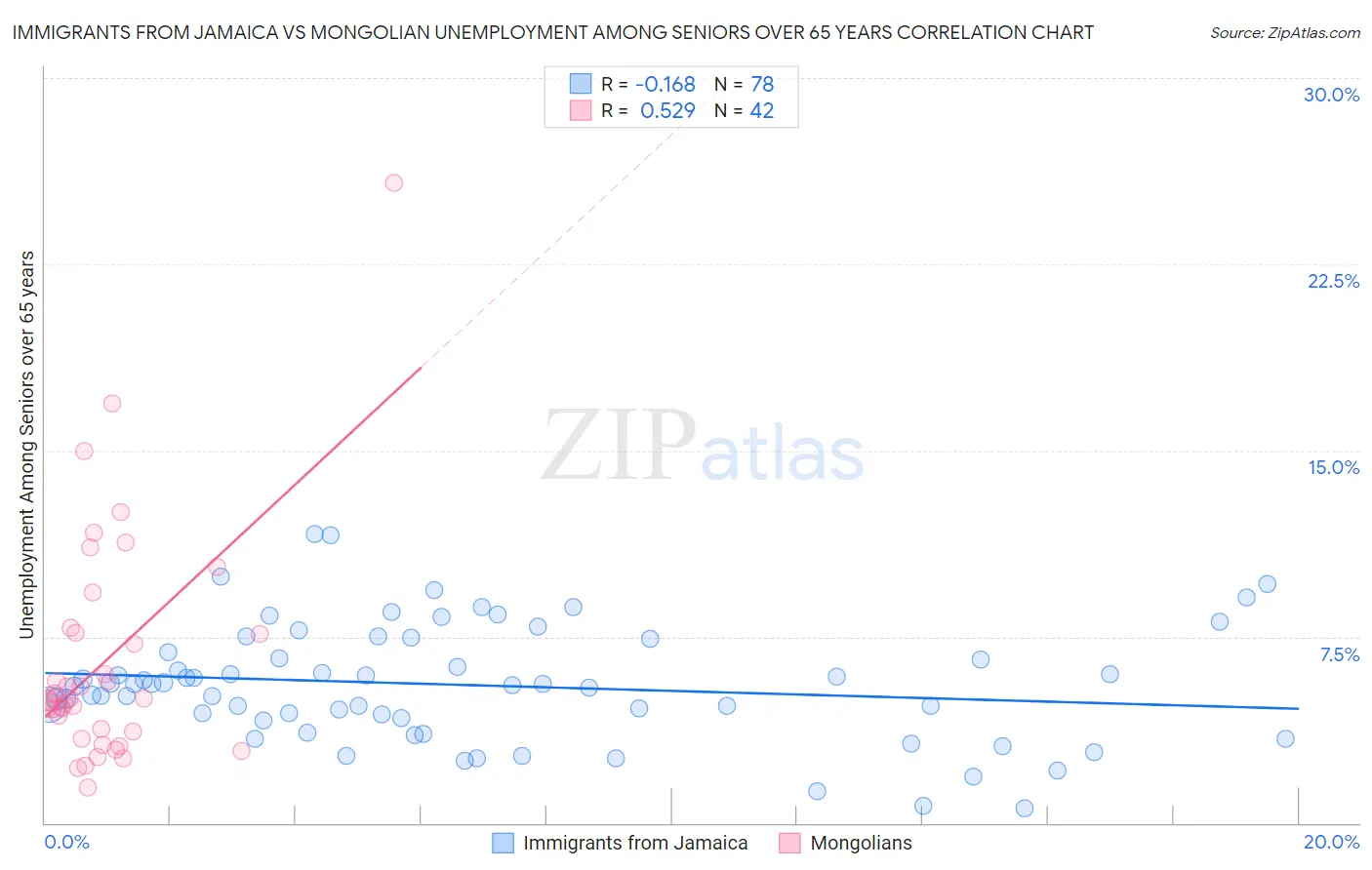Immigrants from Jamaica vs Mongolian Unemployment Among Seniors over 65 years