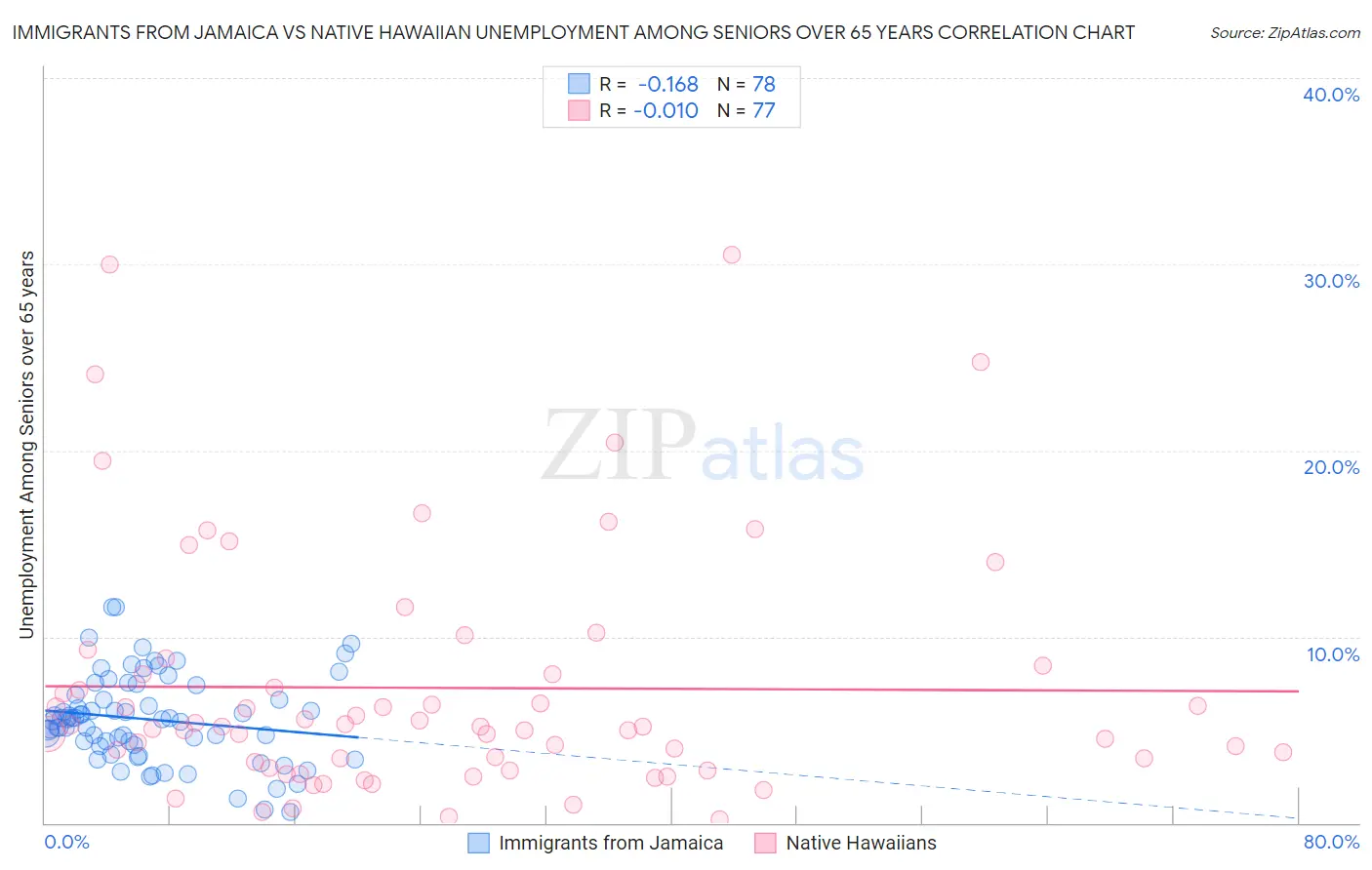 Immigrants from Jamaica vs Native Hawaiian Unemployment Among Seniors over 65 years
