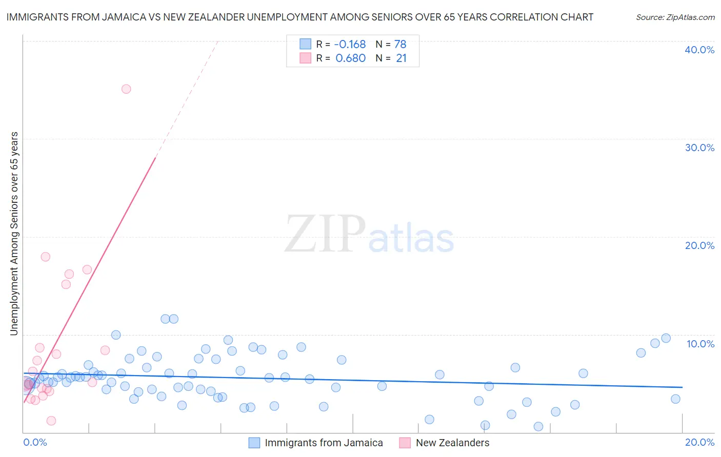 Immigrants from Jamaica vs New Zealander Unemployment Among Seniors over 65 years
