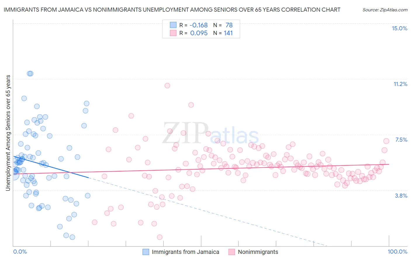 Immigrants from Jamaica vs Nonimmigrants Unemployment Among Seniors over 65 years