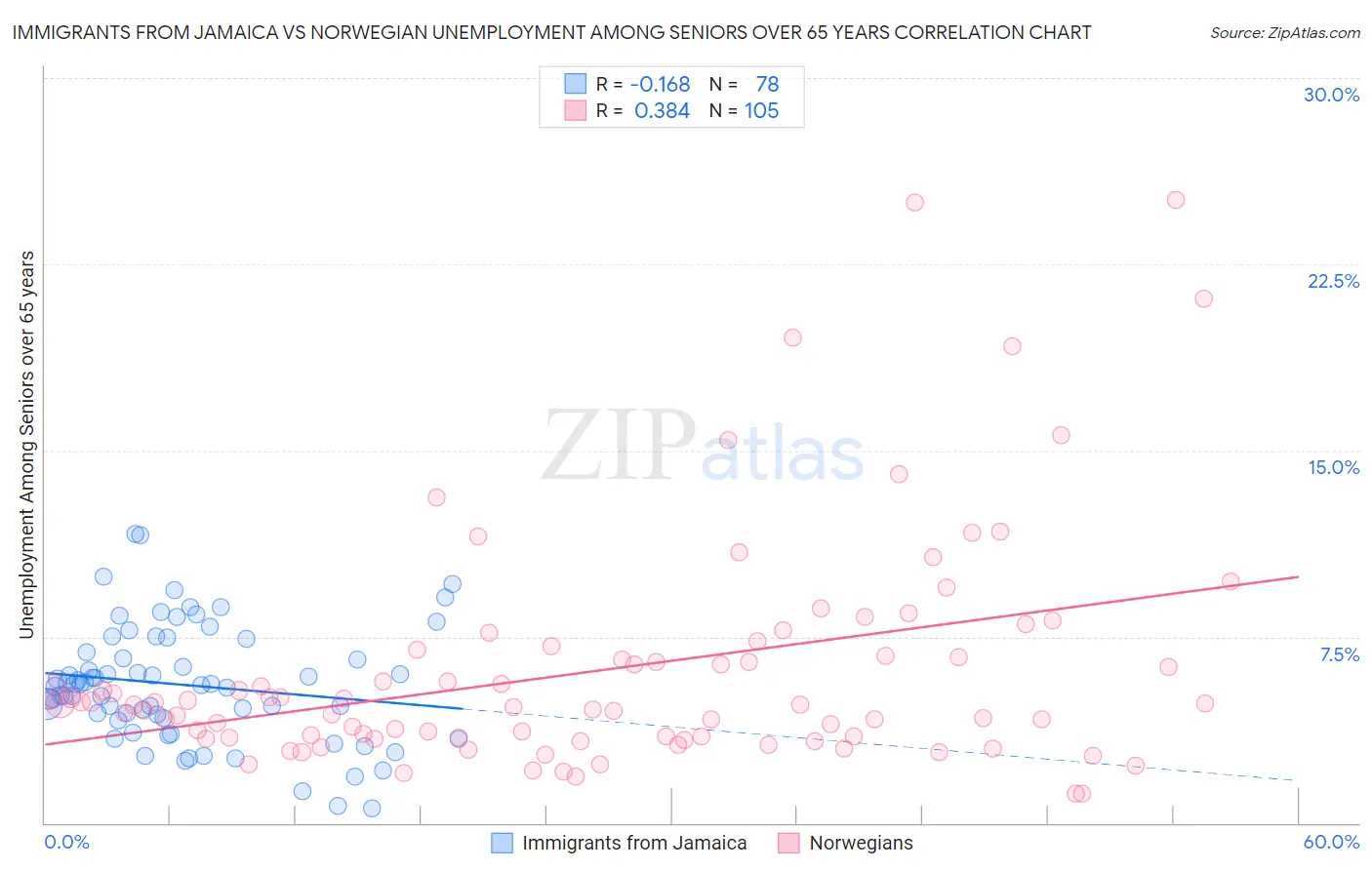 Immigrants from Jamaica vs Norwegian Unemployment Among Seniors over 65 years