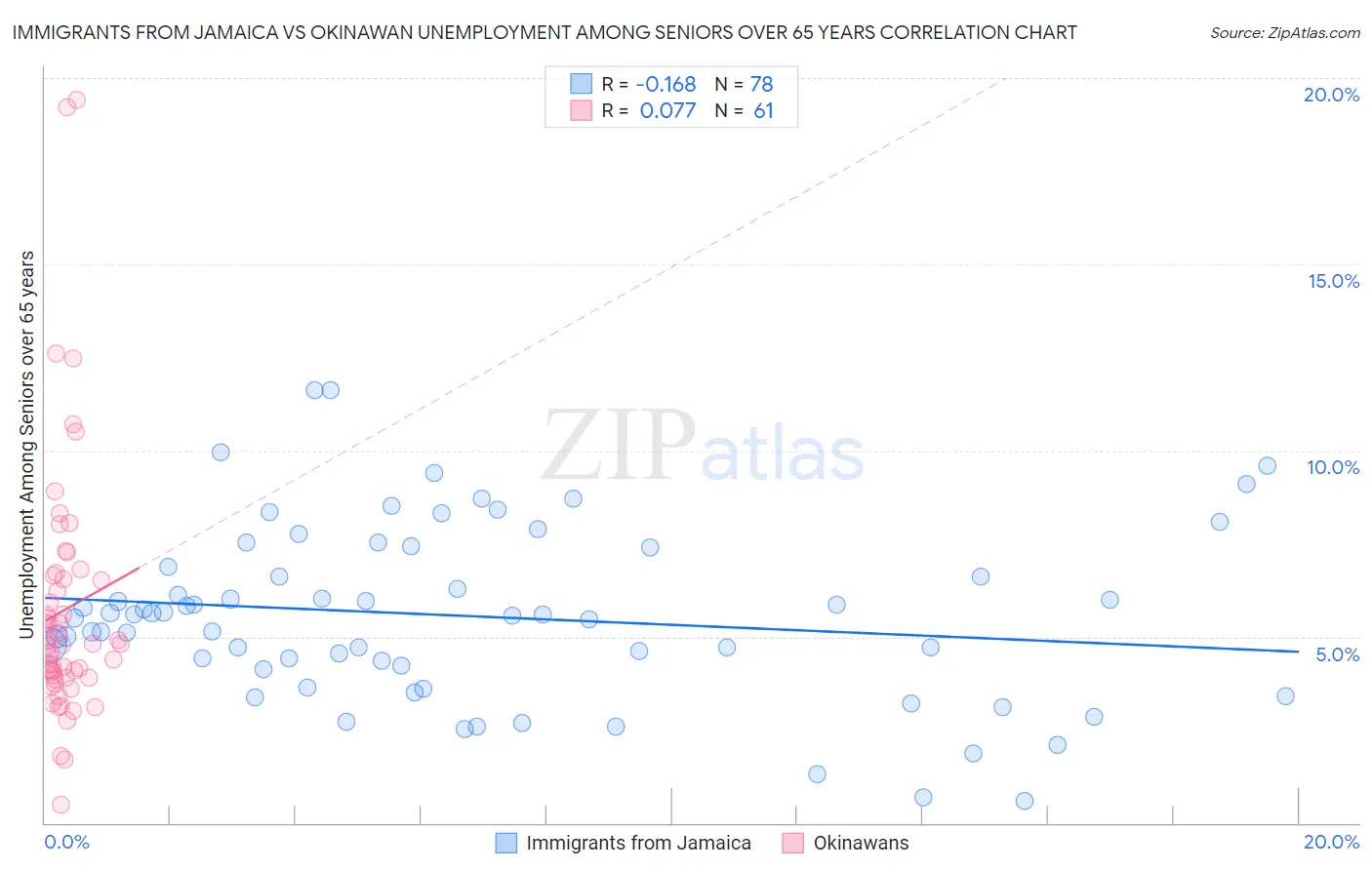 Immigrants from Jamaica vs Okinawan Unemployment Among Seniors over 65 years