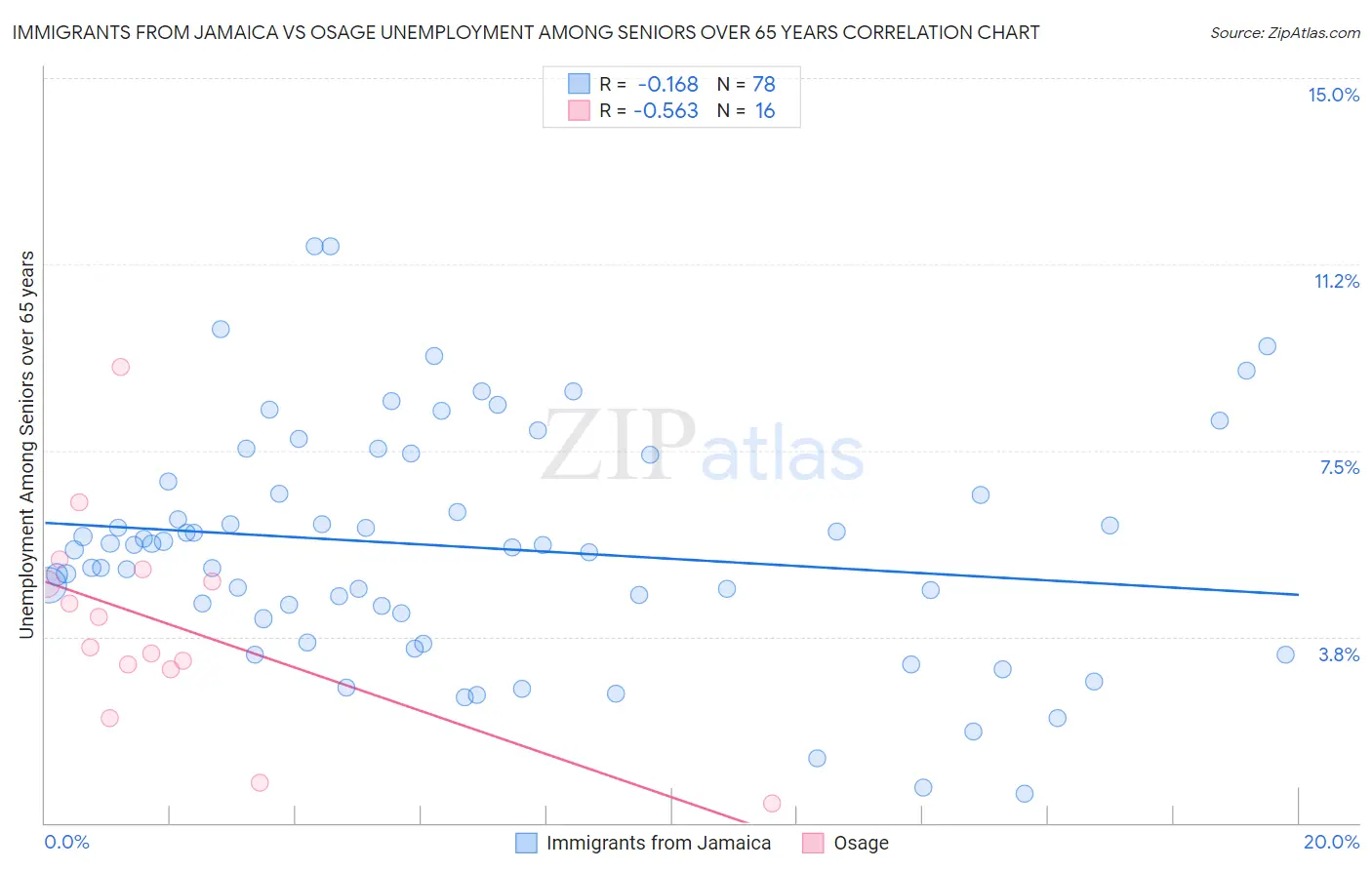Immigrants from Jamaica vs Osage Unemployment Among Seniors over 65 years
