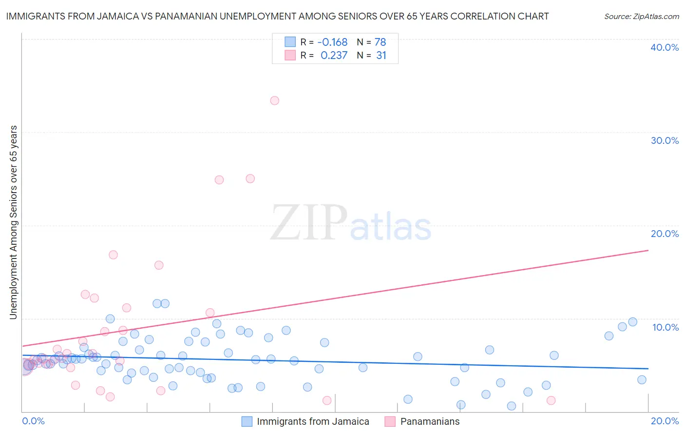 Immigrants from Jamaica vs Panamanian Unemployment Among Seniors over 65 years