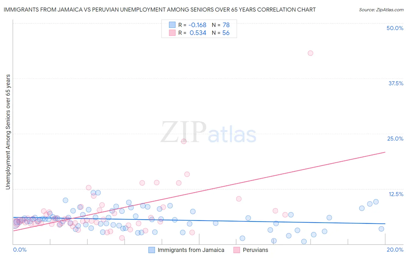 Immigrants from Jamaica vs Peruvian Unemployment Among Seniors over 65 years