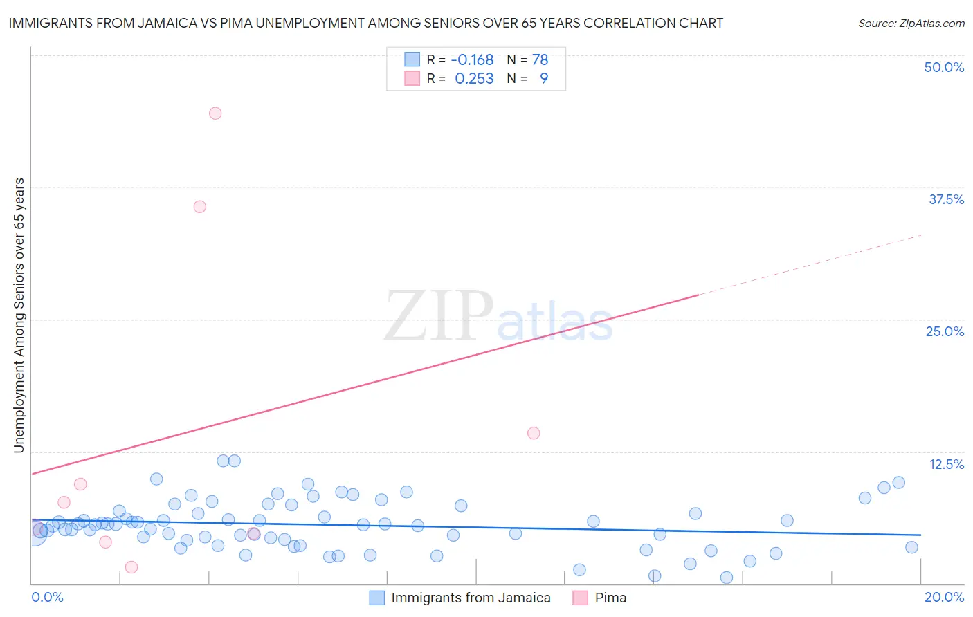 Immigrants from Jamaica vs Pima Unemployment Among Seniors over 65 years