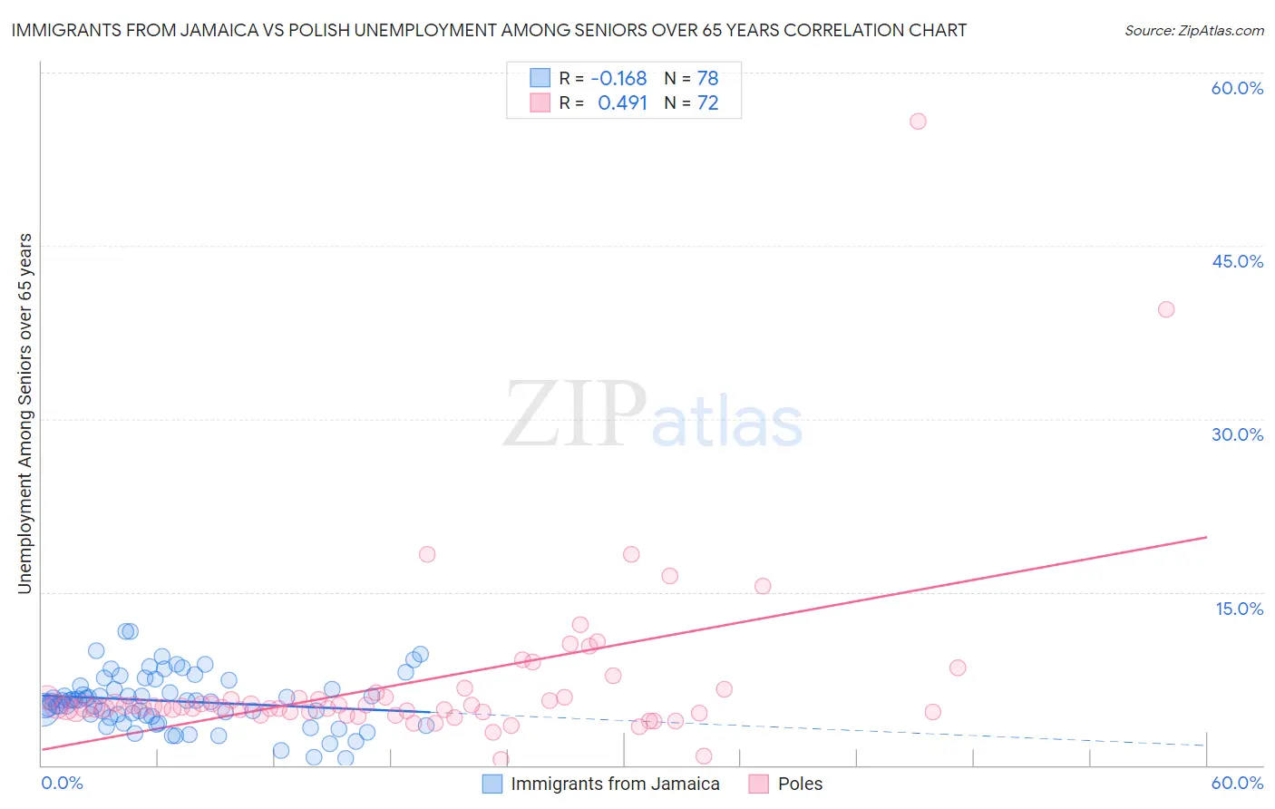 Immigrants from Jamaica vs Polish Unemployment Among Seniors over 65 years