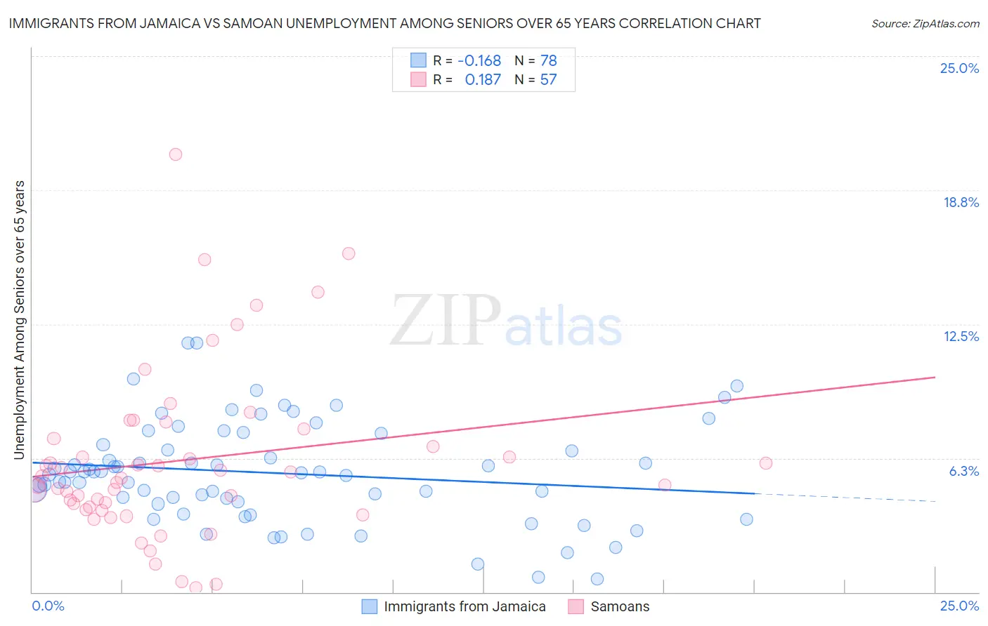 Immigrants from Jamaica vs Samoan Unemployment Among Seniors over 65 years