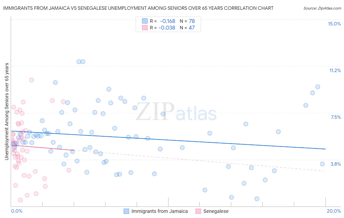 Immigrants from Jamaica vs Senegalese Unemployment Among Seniors over 65 years