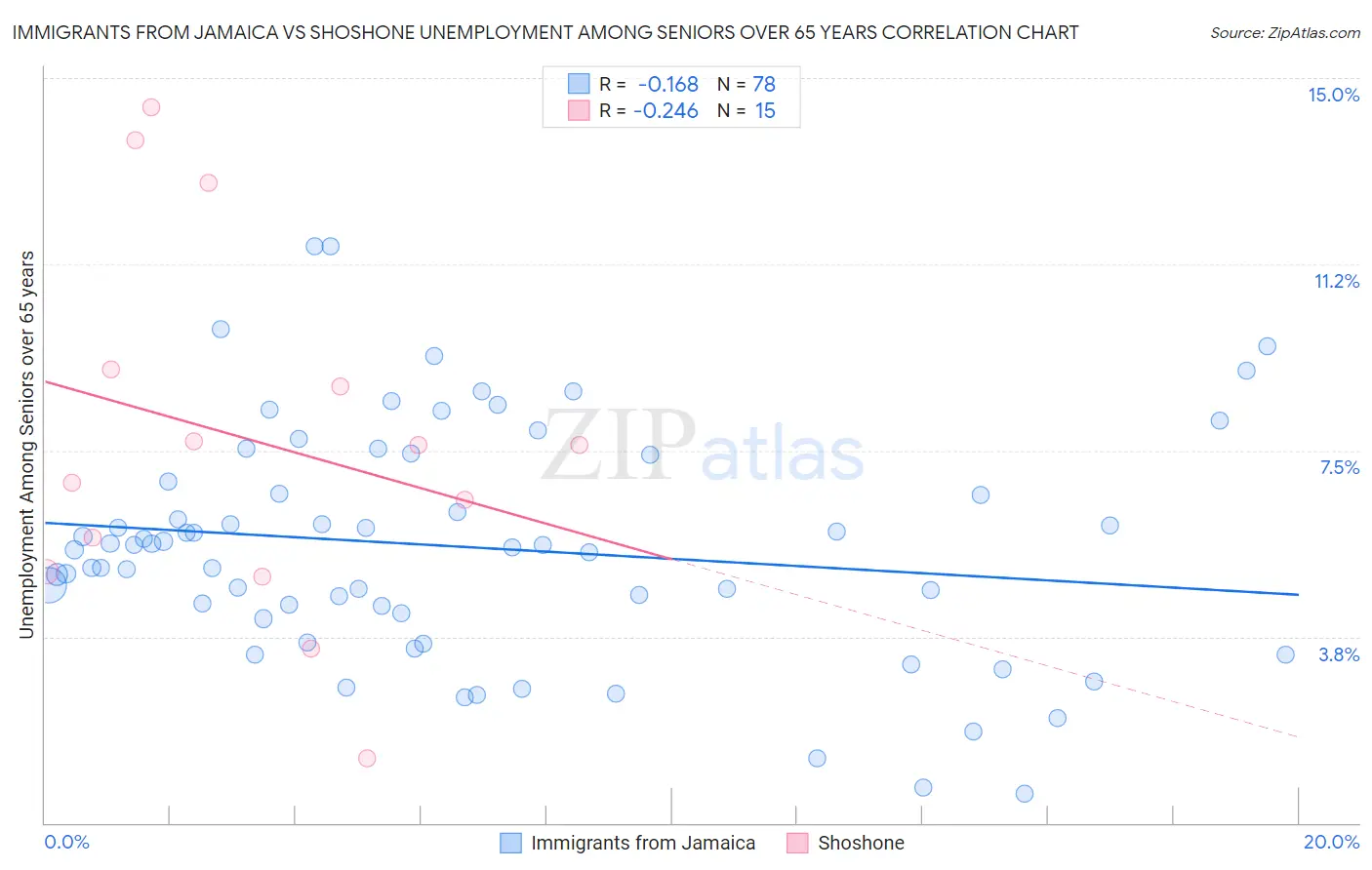 Immigrants from Jamaica vs Shoshone Unemployment Among Seniors over 65 years