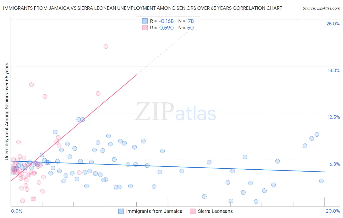 Immigrants from Jamaica vs Sierra Leonean Unemployment Among Seniors over 65 years