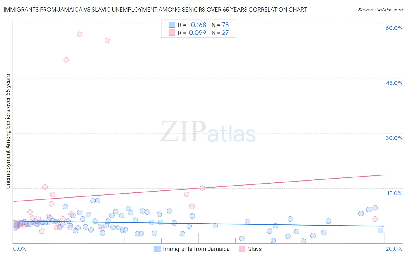 Immigrants from Jamaica vs Slavic Unemployment Among Seniors over 65 years