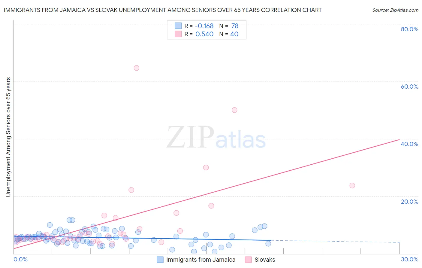 Immigrants from Jamaica vs Slovak Unemployment Among Seniors over 65 years