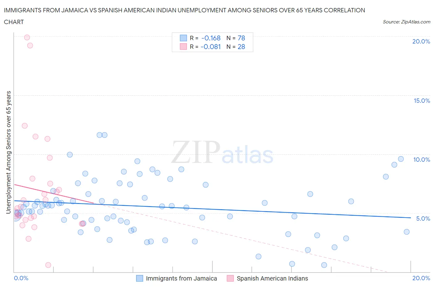Immigrants from Jamaica vs Spanish American Indian Unemployment Among Seniors over 65 years