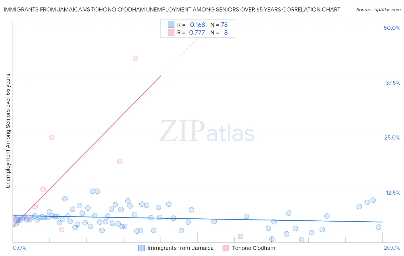 Immigrants from Jamaica vs Tohono O'odham Unemployment Among Seniors over 65 years