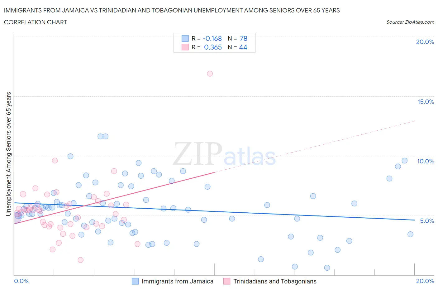 Immigrants from Jamaica vs Trinidadian and Tobagonian Unemployment Among Seniors over 65 years