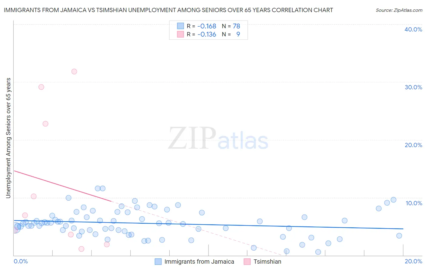 Immigrants from Jamaica vs Tsimshian Unemployment Among Seniors over 65 years