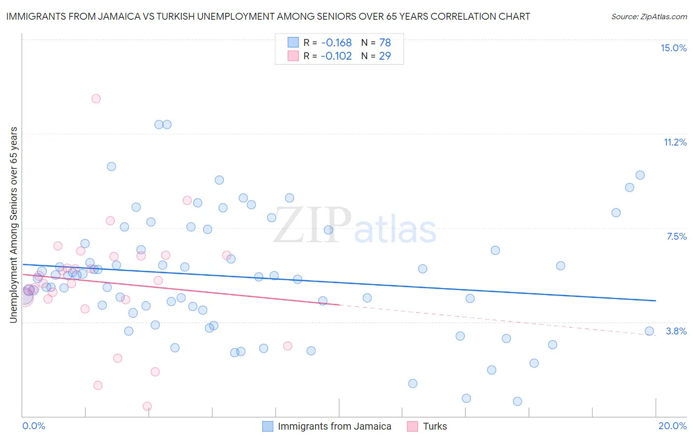 Immigrants from Jamaica vs Turkish Unemployment Among Seniors over 65 years