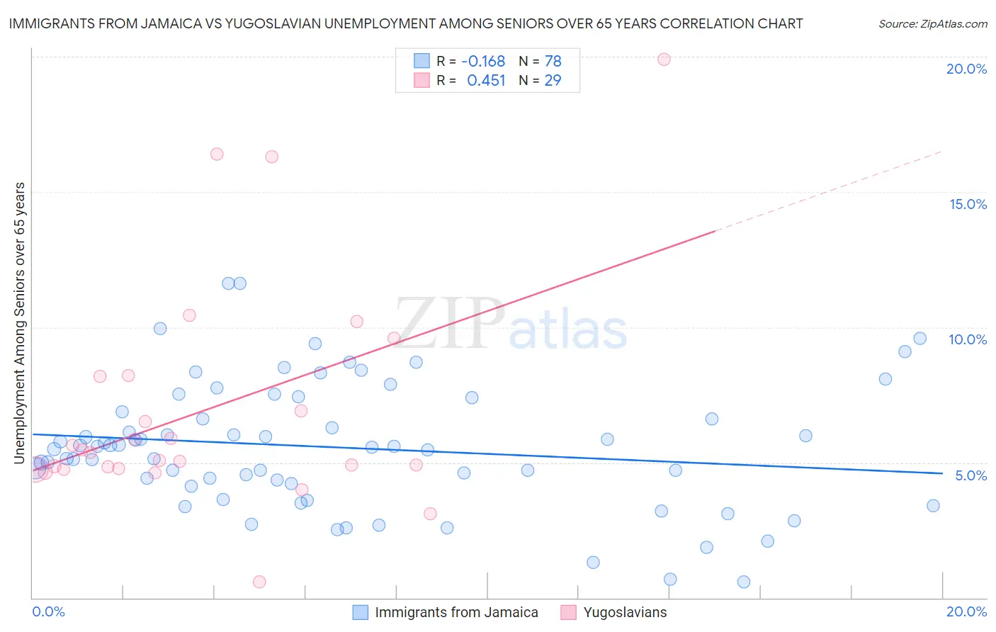 Immigrants from Jamaica vs Yugoslavian Unemployment Among Seniors over 65 years