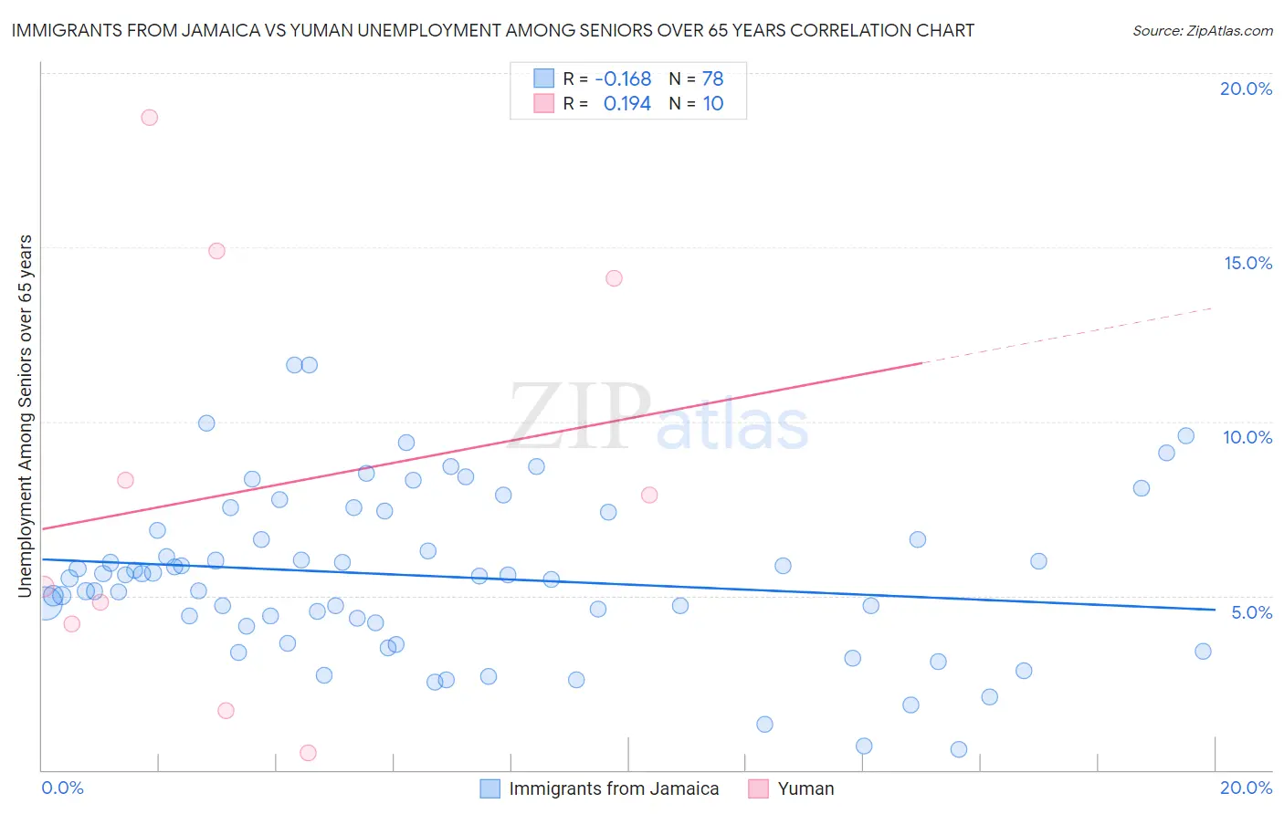 Immigrants from Jamaica vs Yuman Unemployment Among Seniors over 65 years