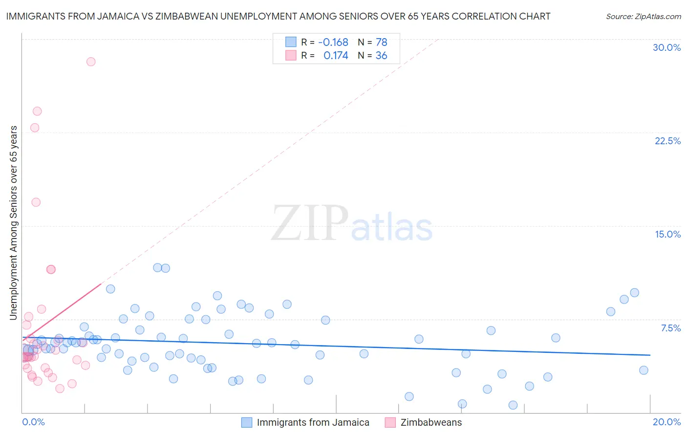 Immigrants from Jamaica vs Zimbabwean Unemployment Among Seniors over 65 years