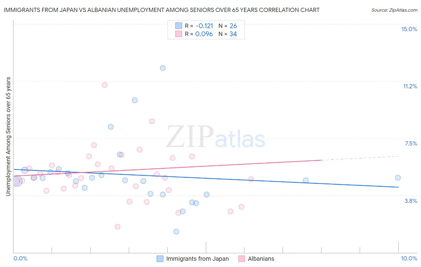 Immigrants from Japan vs Albanian Unemployment Among Seniors over 65 years