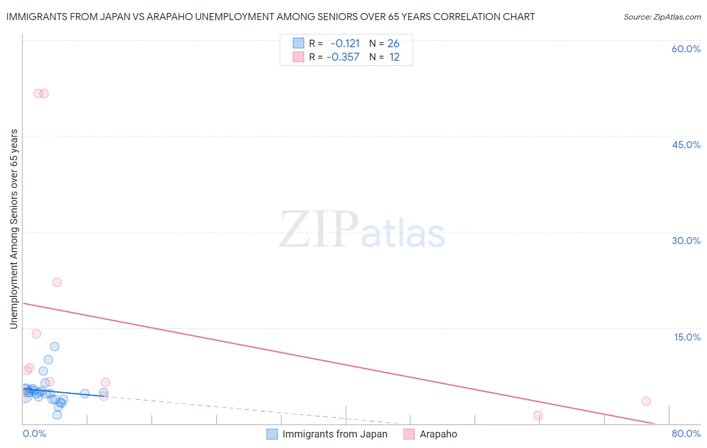 Immigrants from Japan vs Arapaho Unemployment Among Seniors over 65 years